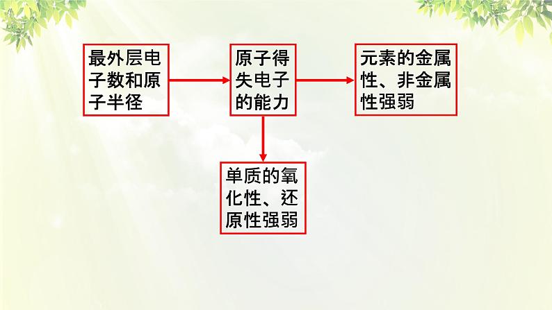 人教版高中化学必修二 第一章 物质结构 元素周期律  第二节《元素周期律》课时2 课件06