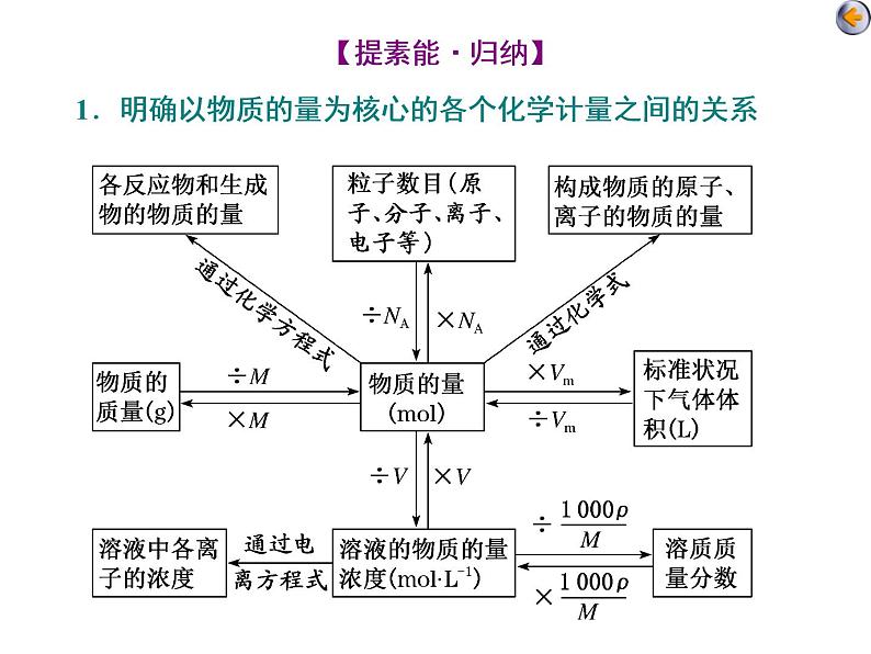 课时3　以物质的量为中心的化学计算（实践课） 课件04