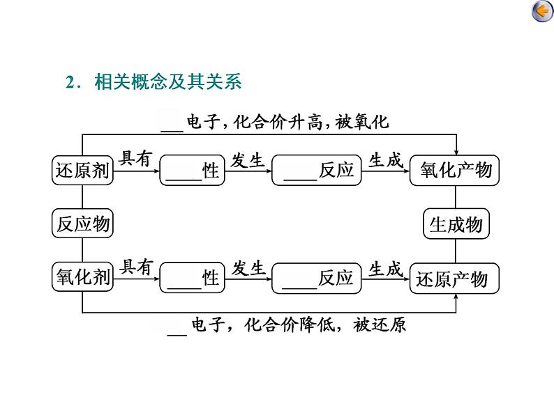 课时4   氧化还原反应的基本概念和规律（基础课）第6页