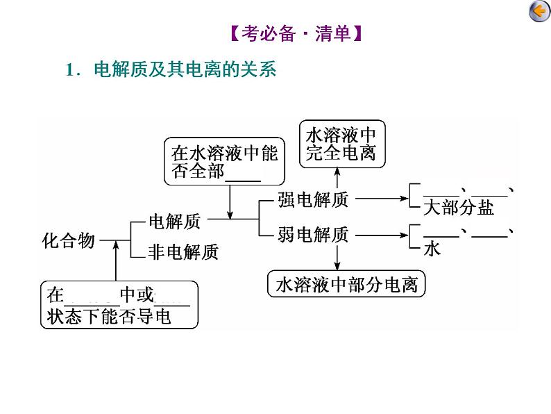 课时2   离子反应的基础知识（基础课） 课件05