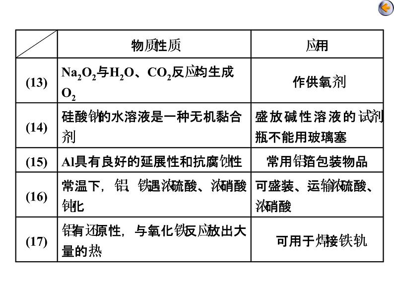 课时5　无机物的性质、用途及转化　环境保护（应用课）第7页