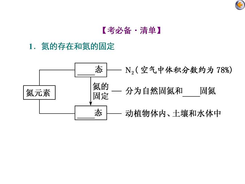 课时3　氮及其重要化合物（基础课） 课件05