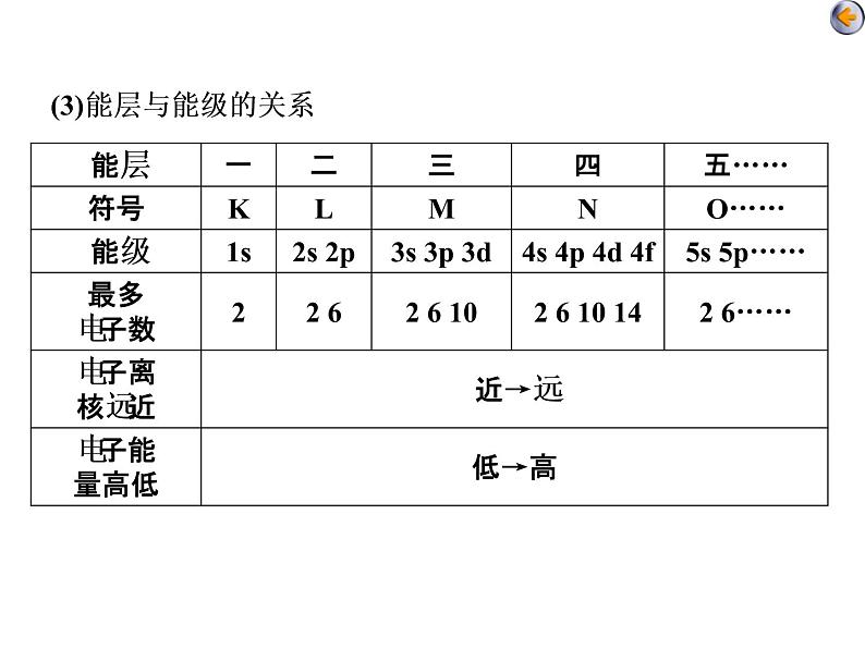 课时1　原子结构与性质(基础课) 课件06