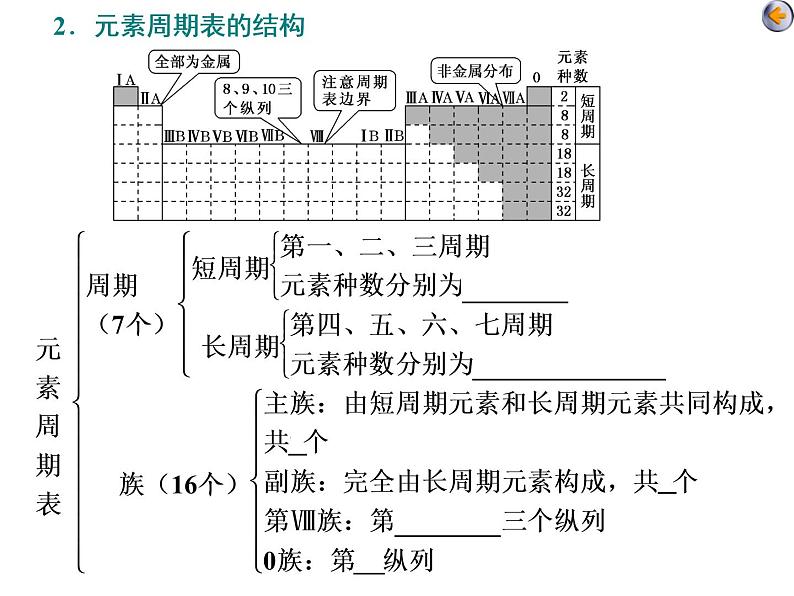 课时2　元素周期表　元素周期律（基础课）第6页