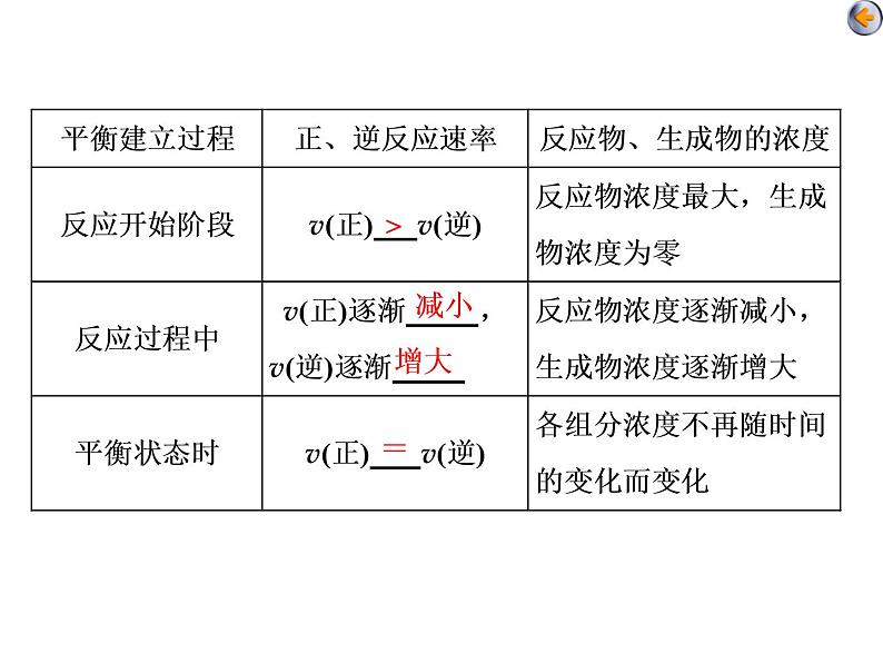 课时2　化学平衡状态　化学平衡移动（基础课） 课件07