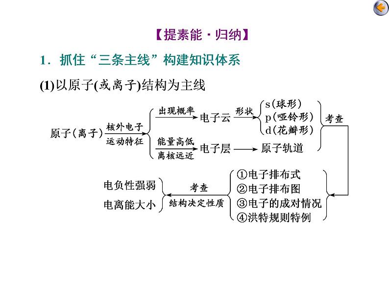 课时5　物质结构与性质综合题(实践课)02