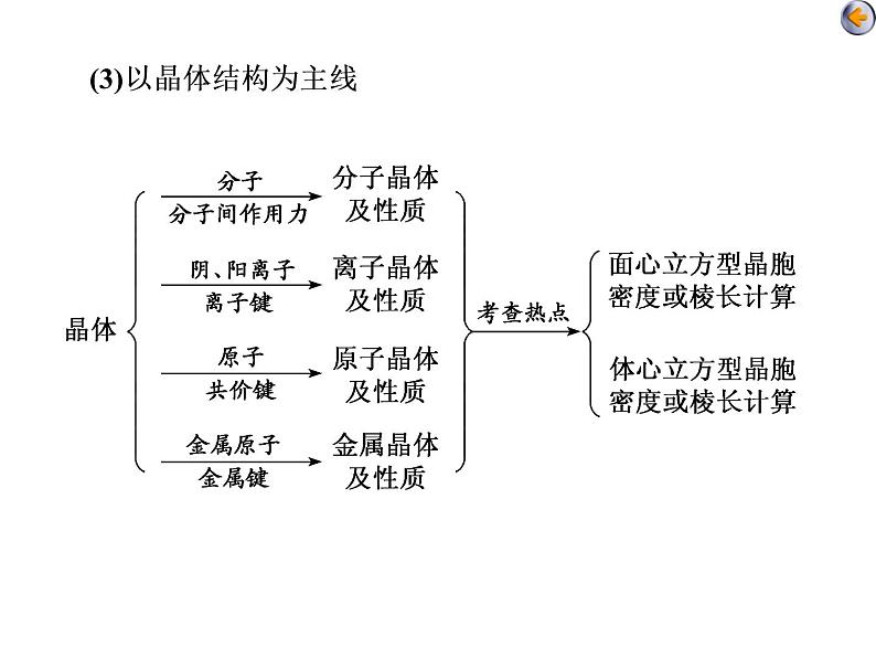 课时5　物质结构与性质综合题(实践课)05