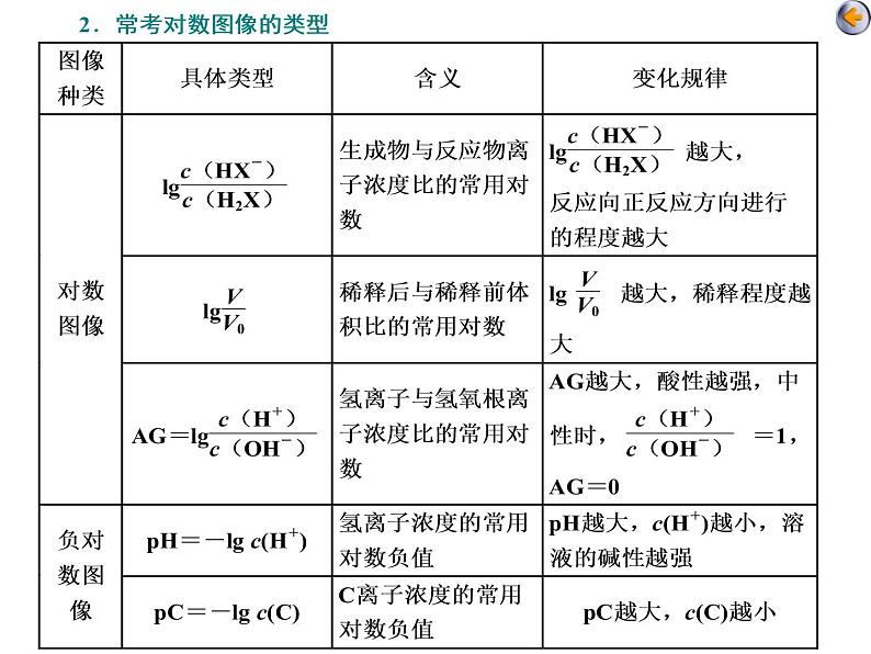 课时6　水溶液中离子平衡的两类特殊图像（题型课）07