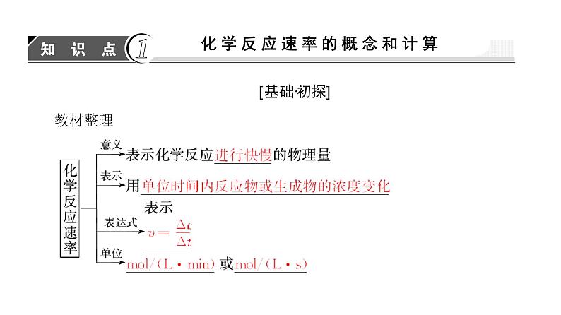 高中化学人教版选修四（课件）第二章 化学反应速率和化学平衡 第1节第3页