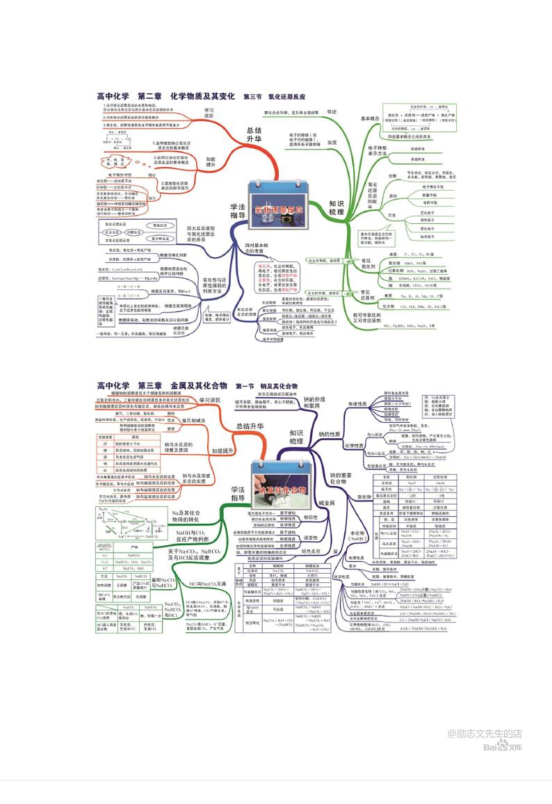 高中化学思维导图 (1)第3页