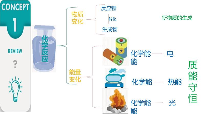 高中化学人教版（2019）选择性必修一 1.1反应热课件02