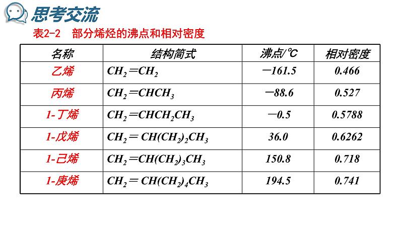 2.1 脂肪烃(1) 课件 2020-2021学年人教版高二化学选修5第6页