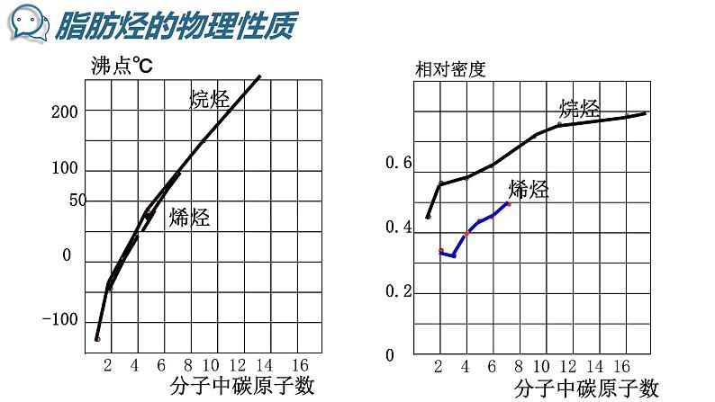 2.1 脂肪烃(1) 课件 2020-2021学年人教版高二化学选修5第7页