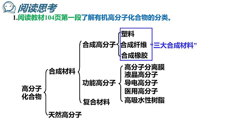 5-2应用广泛的高分子材料 课件2020-2021学年人教版高二化学选修5有机化学基础03