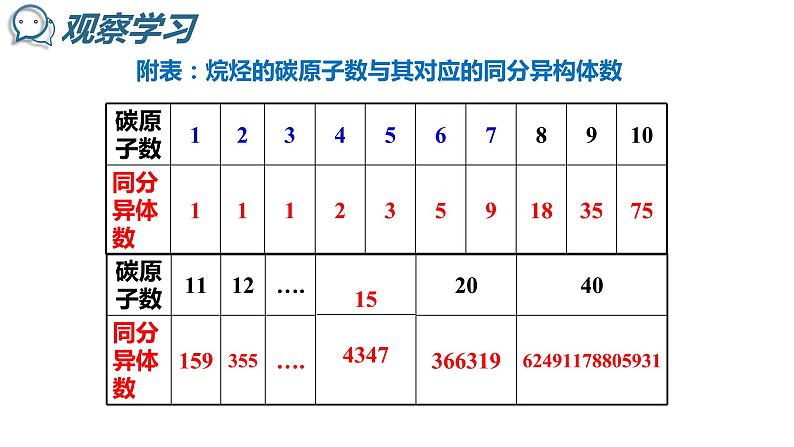 1.2 有机化合物的结构特点-同分异构体 课件 2020-2021学年人教版高二化学选修505