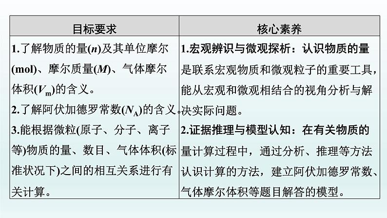 2022高三一轮复习 第一章  第1讲　物质的量　气体摩尔体积课件第2页