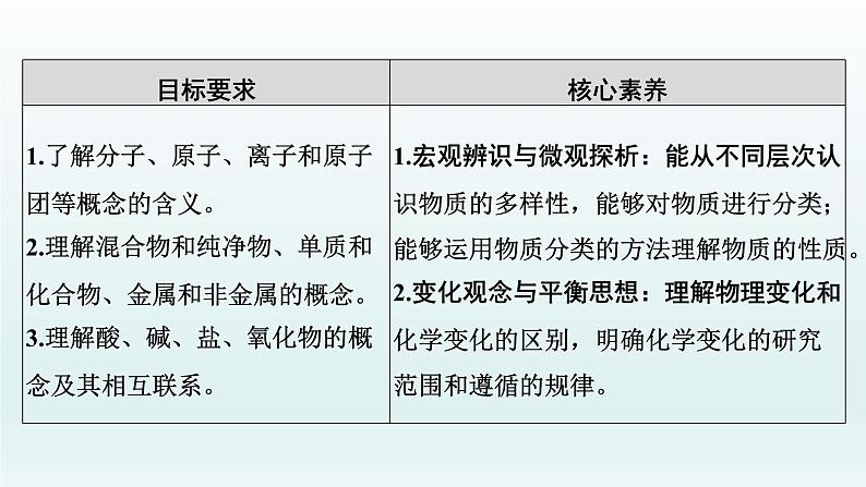 2022高三一轮复习  第二章  第3讲　物质的分类课件02