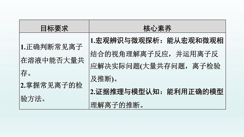 2022高三一轮复习  第二章  第5讲　离子共存　离子的检验和推断课件02