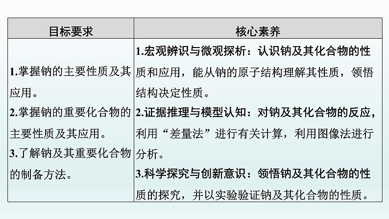 2022高三一轮复习  第三章  第8讲　钠及其化合物课件02