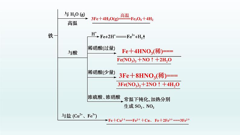 2022高三一轮复习  第三章  第10讲　铁及其重要化合物课件06