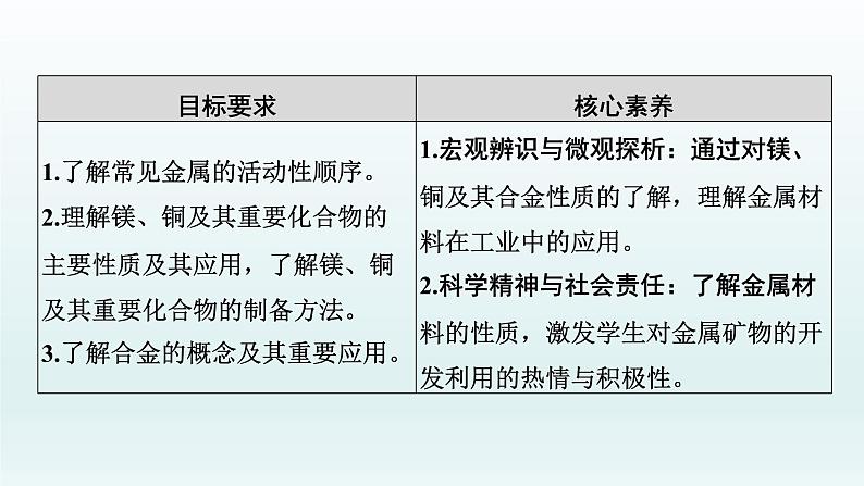 2022高三一轮复习  第三章  第11讲　镁、铜及其化合物　金属冶炼课件02