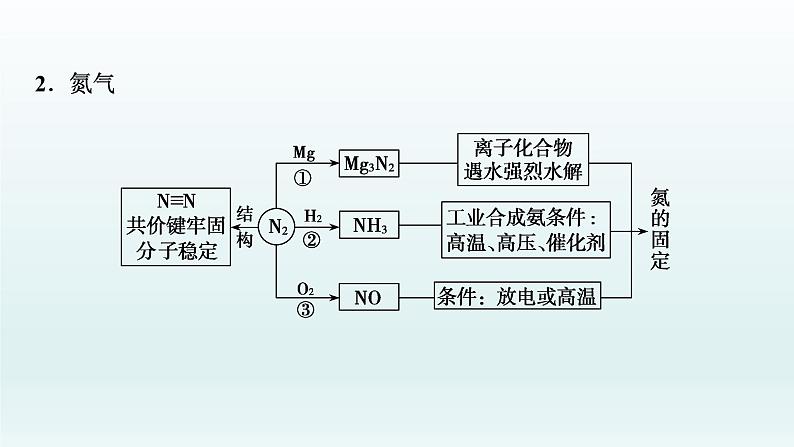 2022高三一轮复习化学  第四章  第15讲　氮及其化合物课件04