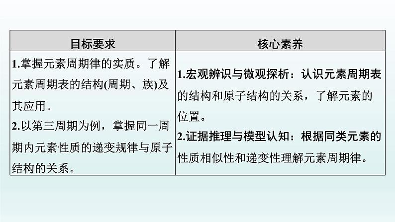 2022高三一轮复习化学  第五章  第17讲　元素周期表和元素周期律课件第2页