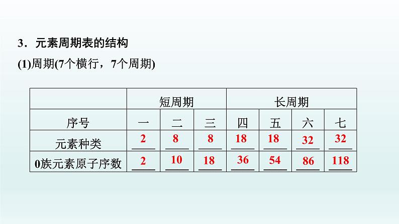 2022高三一轮复习化学  第五章  第17讲　元素周期表和元素周期律课件第6页