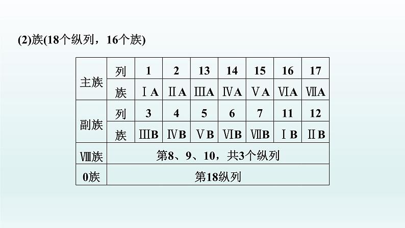 2022高三一轮复习化学  第五章  第17讲　元素周期表和元素周期律课件第7页