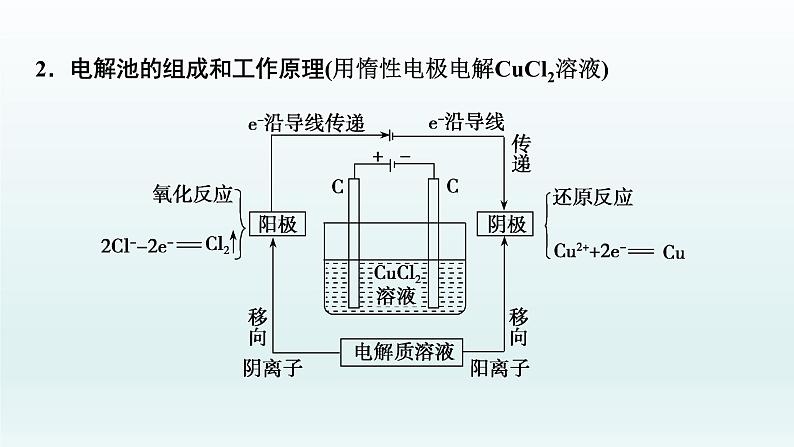 2022高三一轮复习化学  第六章  第20讲　电解池　金属的电化学腐蚀与防护课件04