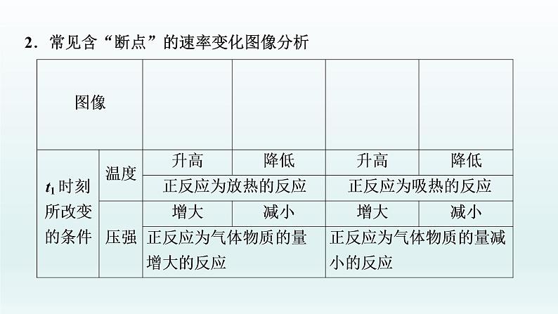 2022高三一轮复习化学  第七章  核心素养提升(七)　“化学反应速率、化学平衡图像”类型与突破课件第3页