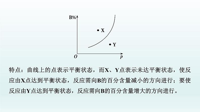 2022高三一轮复习化学  第七章  核心素养提升(七)　“化学反应速率、化学平衡图像”类型与突破课件第8页