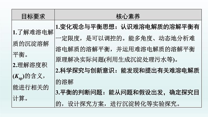 2022高三一轮复习化学  第八章  第27讲　难溶电解质的溶解平衡课件02