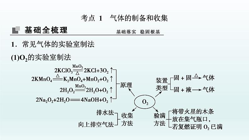 2022高三一轮复习化学  第十章  第32讲　常见气体的实验室制备课件03