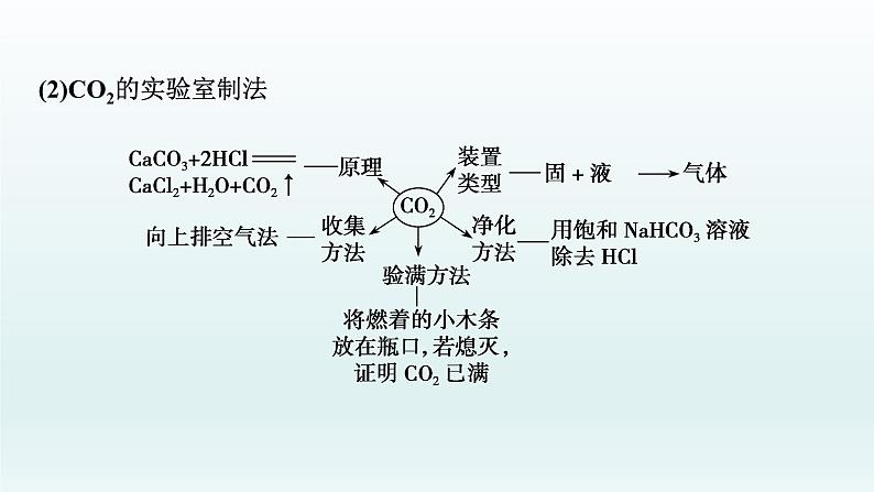 2022高三一轮复习化学  第十章  第32讲　常见气体的实验室制备课件04