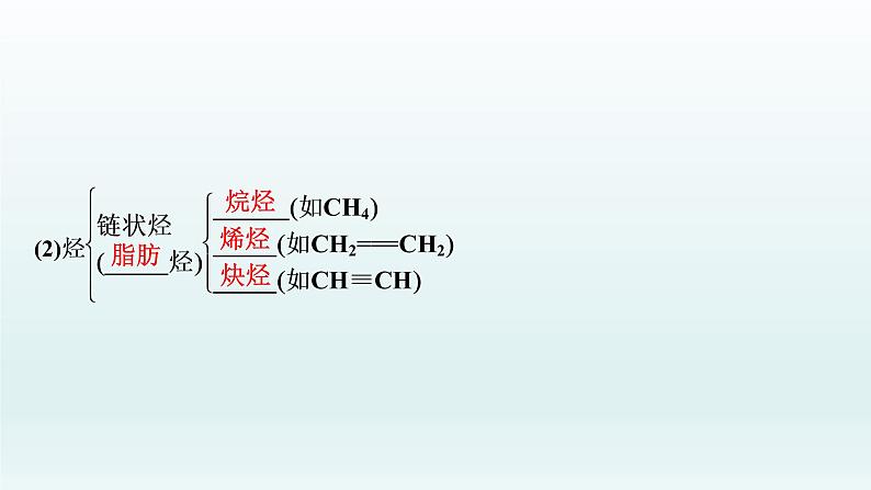 2022高三一轮复习化学  第十一章  第35讲　认识有机化合物课件06