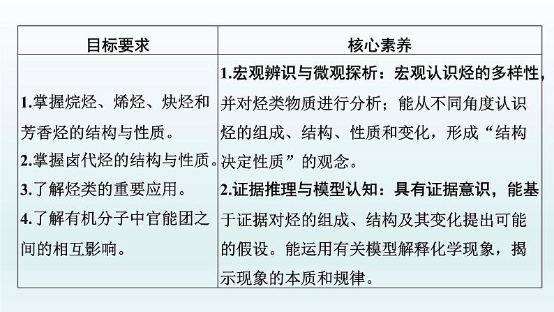 2022高三一轮复习化学  第十一章  第36讲　烃和卤代烃课件02