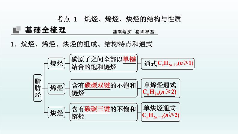 2022高三一轮复习化学  第十一章  第36讲　烃和卤代烃课件03