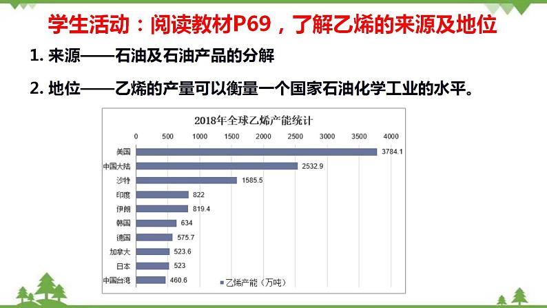 7.2.1 乙烯-高中化学新教材 同步教学课件（人教2019必修第二册）04