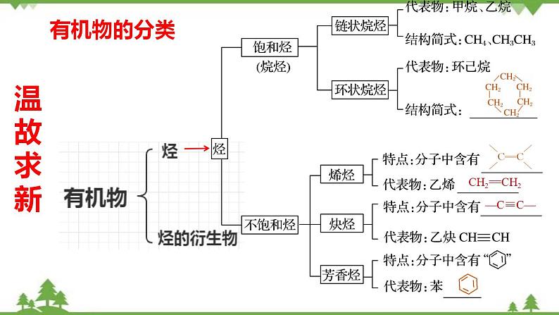 7.3.3 官能团与有机化合物的分类-高中化学新教材 同步教学课件第4页