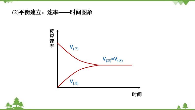 6.2.2 化学反应的限度-高中化学新教材 同步教学课件（人教2019必修第二册）06