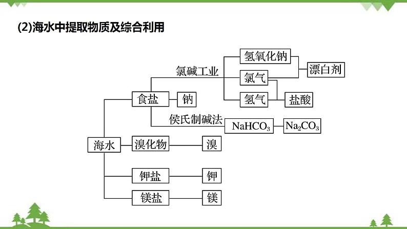 8.1.2 海水资源的开发利用-高中化学新教材 同步教学课件（人教2019必修第二册）07