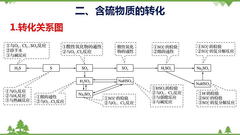 5.1.3 不同价态含硫物质的转化-高中化学新教材 同步教学课件（人教2019必修第二册）07