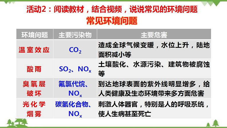 8.3 环境保护与绿色化学-高中化学新教材 同步教学课件（人教2019必修第二册）05