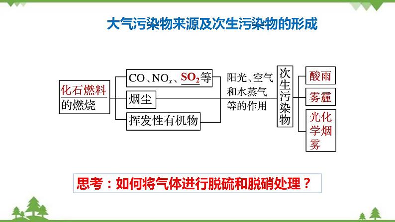 8.3 环境保护与绿色化学-高中化学新教材 同步教学课件（人教2019必修第二册）08