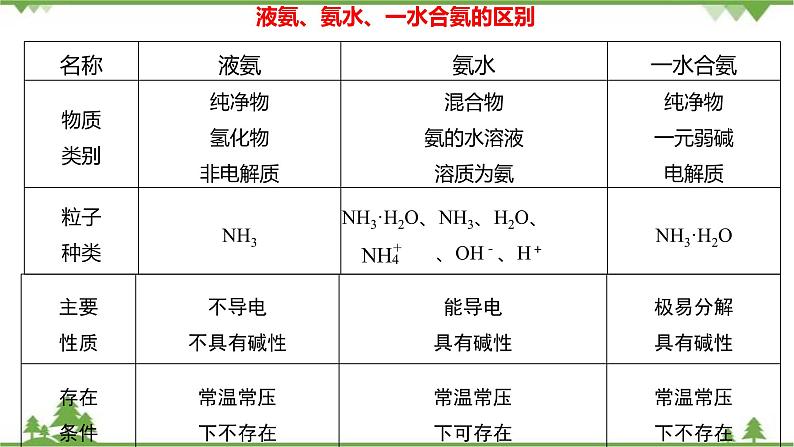 5.2.2 氨与铵盐-高中化学新教材 同步教学课件（人教2019必修第二册）08