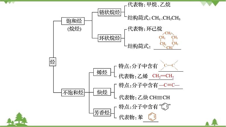 7.2.2 烃 有机高分子材料-高中化学新教材 同步教学课件（人教2019必修第二册）05