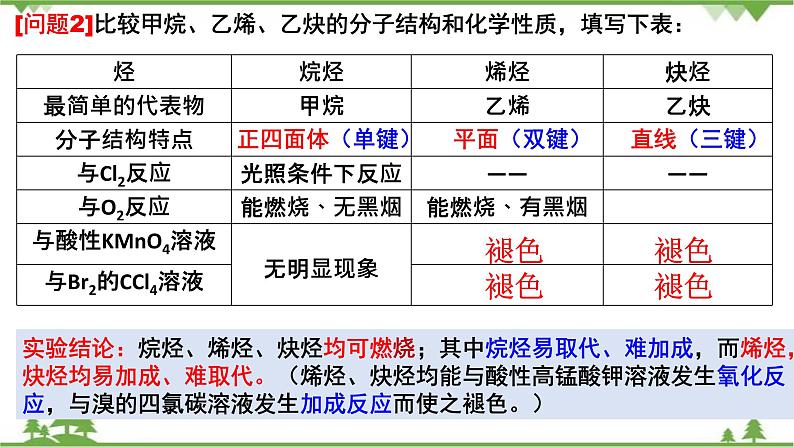 7.2.2 烃 有机高分子材料-高中化学新教材 同步教学课件（人教2019必修第二册）06