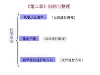 化学第二章  化学反应速率和化学平衡综合与测试复习课件ppt