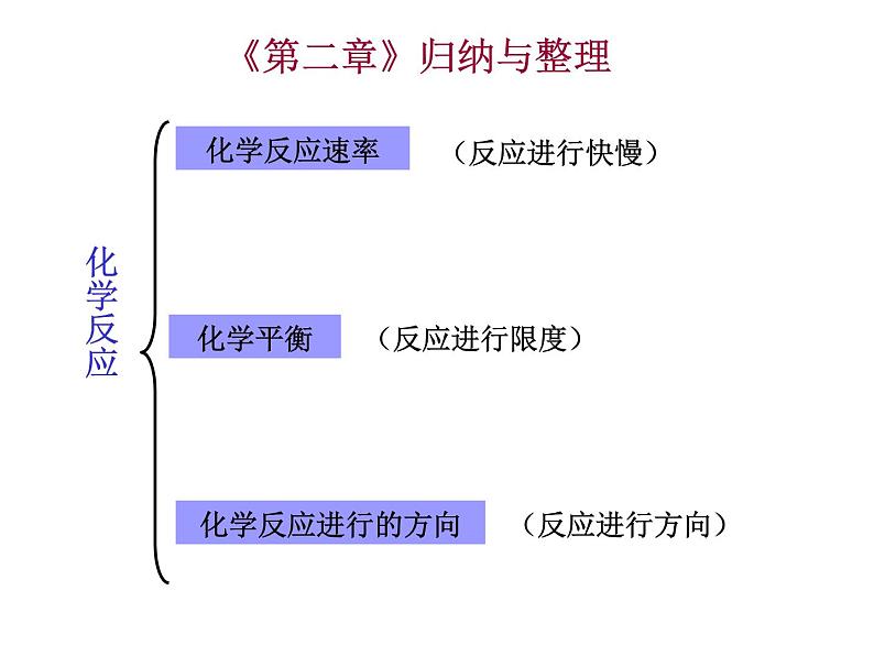 人教版高中化学选修四 第二章 化学反应速率和化学平衡总复习（课件2）第1页